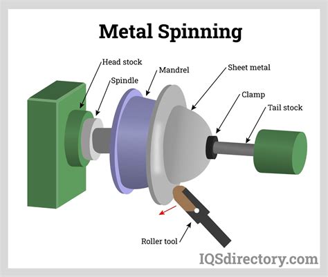 sheet metal spinning parts suppliers|manual metal spinning.